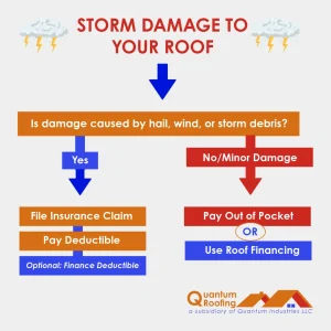 Financing Options Flow Chart for Storm Damage to Your Roof.